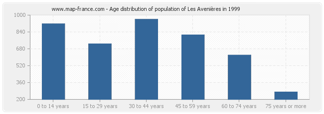 Age distribution of population of Les Avenières in 1999